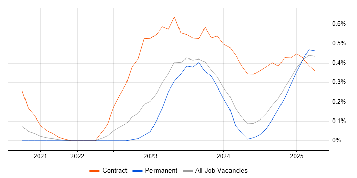 Job vacancy trend for Microsoft Purview in Birmingham Job vacancy trend for Microsoft Purview in Birmingham