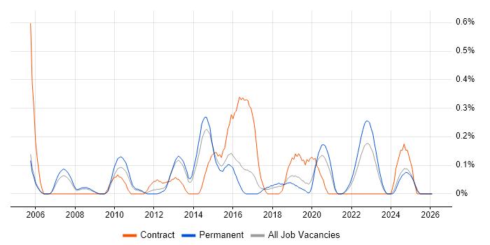 Microsoft Solutions Architect job vacancy trend in Birmingham