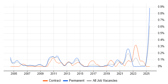 Job vacancy trend for Microsoft Specialist in Birmingham