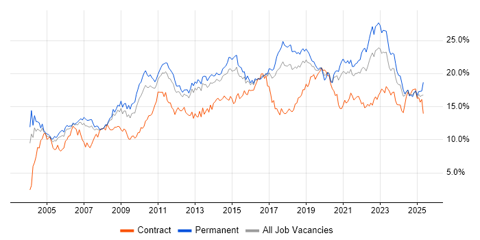 Job vacancy trend for Microsoft in Birmingham Job vacancy trend for Microsoft in Birmingham