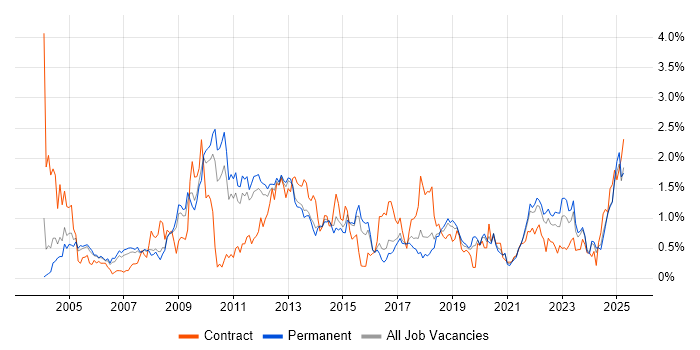 Job vacancy trend for Middleware in Birmingham
