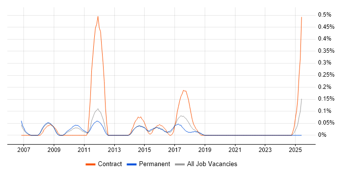 Job vacancy trend for MiFID in Birmingham