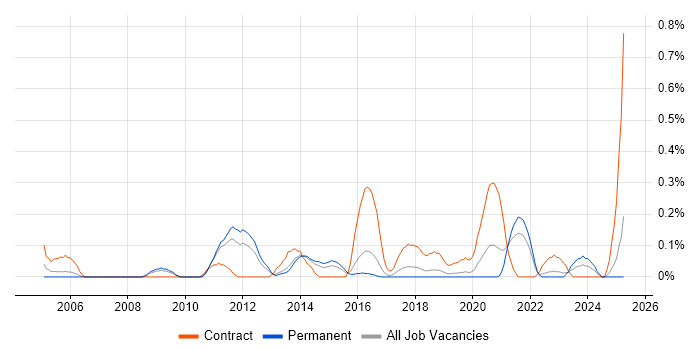 Job vacancy trend for Migration Architect in Birmingham