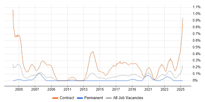 Job vacancy trend for Migration Engineer in Birmingham