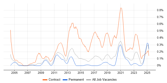 Job vacancy trend for Migration Manager in Birmingham