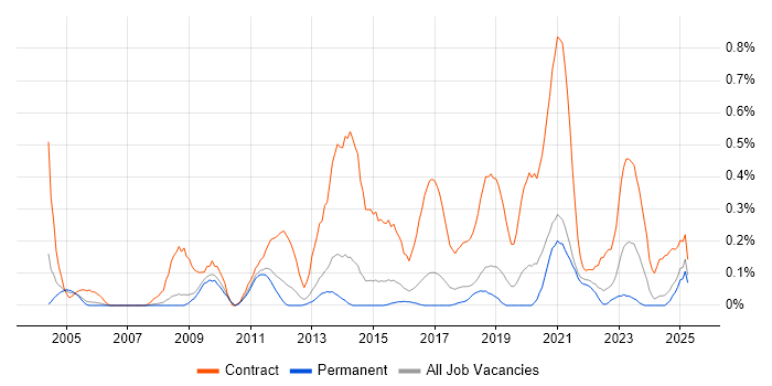 Job vacancy trend for Migration Project Manager in Birmingham