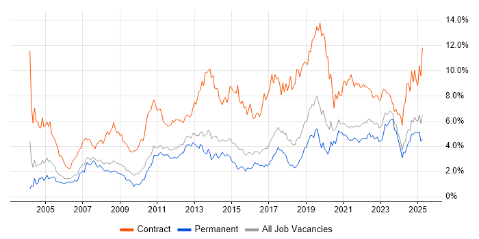 Job vacancy trend for Migration in Birmingham Job vacancy trend for Migration in Birmingham