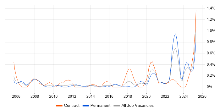Job vacancy trend for Military in Birmingham Job vacancy trend for Military in Birmingham