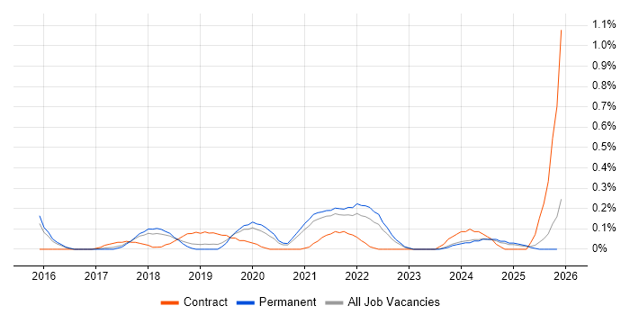 Minimum Viable Product job vacancy trend in Birmingham