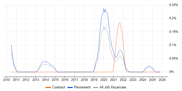 MIS ActiveH job vacancy trend in Birmingham