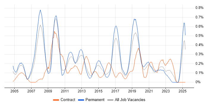 Job vacancy trend for Mitel in Birmingham Job vacancy trend for Mitel in Birmingham