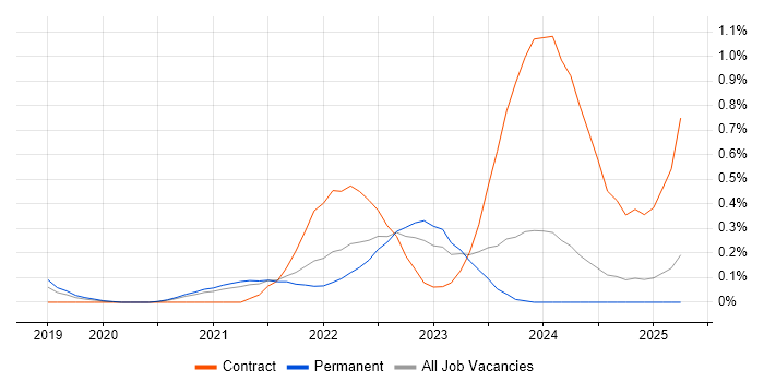 Job vacancy trend for MITRE ATT&CK in Birmingham Job vacancy trend for MITRE ATT&CK in Birmingham