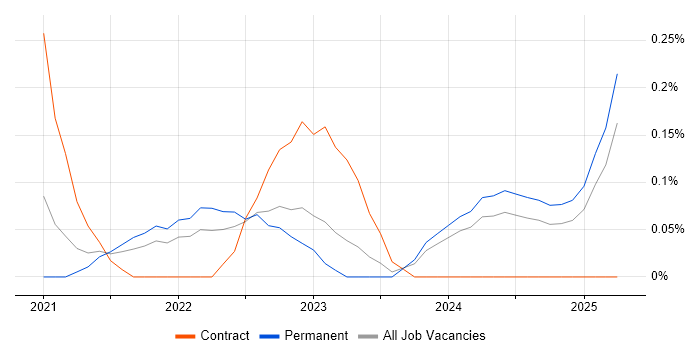 Job vacancy trend for MLOps in Birmingham Job vacancy trend for MLOps in Birmingham