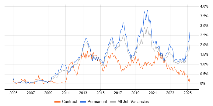 Job vacancy trend for Mobile App in Birmingham