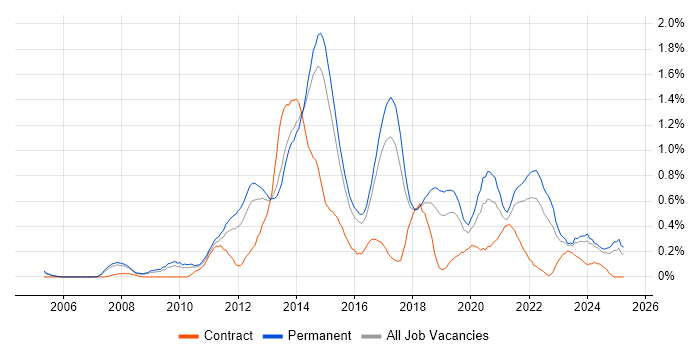 Job vacancy trend for Mobile Development in Birmingham Job vacancy trend for Mobile Development in Birmingham
