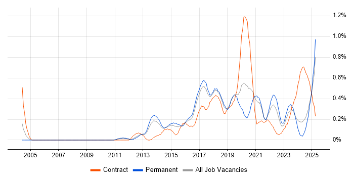 Job vacancy trend for Mobile Device Management in Birmingham