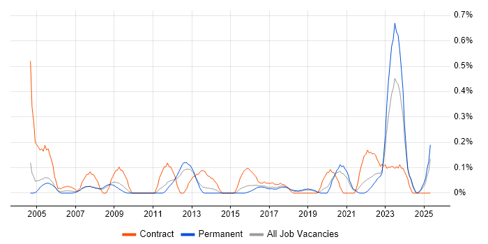Job vacancy trend for Mobile Engineer in Birmingham Job vacancy trend for Mobile Engineer in Birmingham