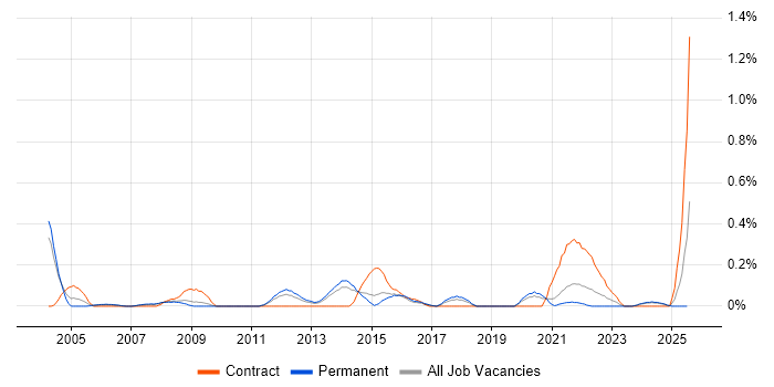 Job vacancy trend for Mobile Project Manager in Birmingham Job vacancy trend for Mobile Project Manager in Birmingham