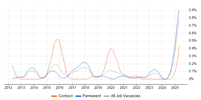 Job vacancy trend for MobileIron in Birmingham