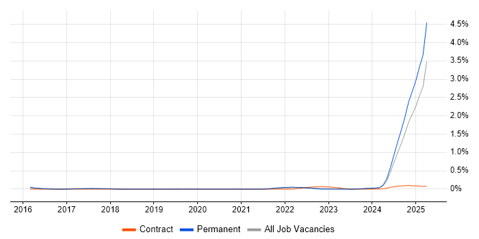 Job vacancy trend for Model-Based Systems Engineering in Birmingham