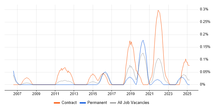Job vacancy trend for Model Validation in Birmingham
