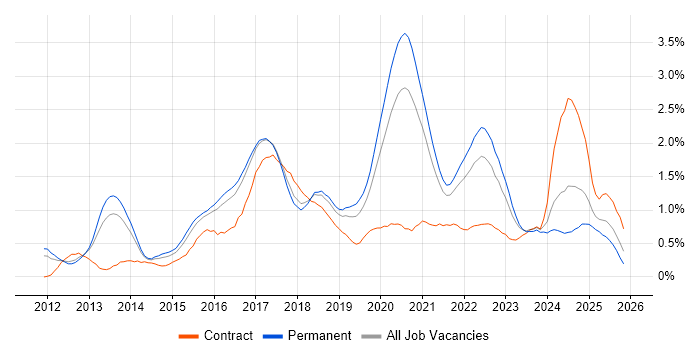 MongoDB job vacancy trend in Birmingham