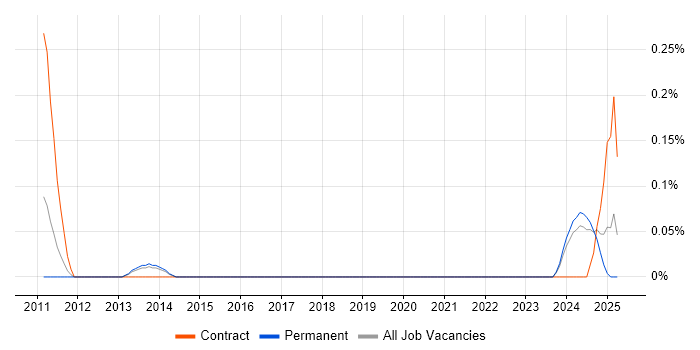 Job vacancy trend for Moodle Developer in Birmingham Job vacancy trend for Moodle Developer in Birmingham