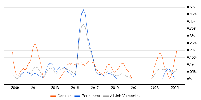 Job vacancy trend for Moodle in Birmingham Job vacancy trend for Moodle in Birmingham