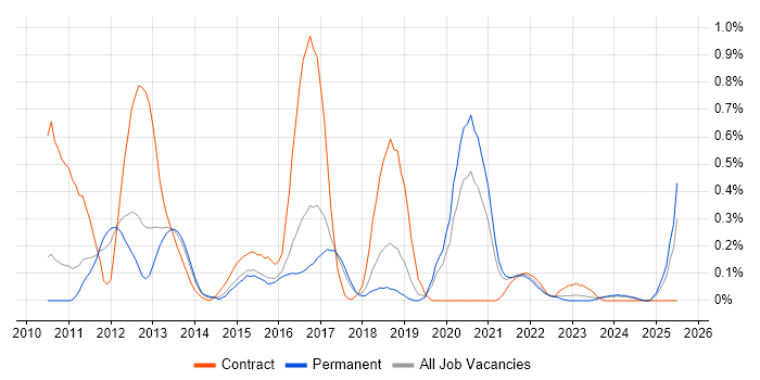 Job vacancy trend for Moq in Birmingham