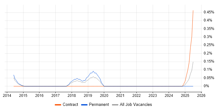 Job vacancy trend for Moqups in Birmingham