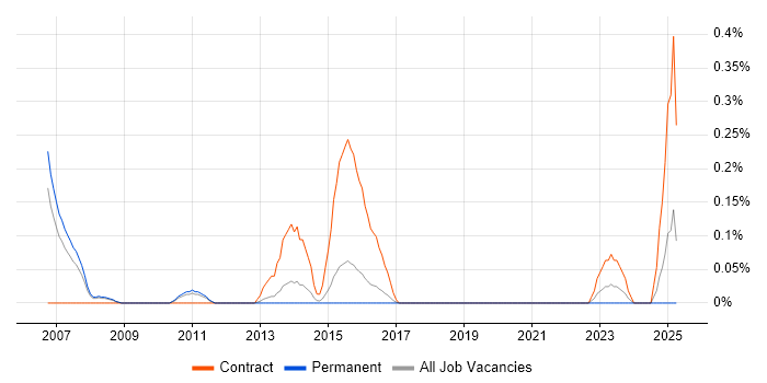 Job vacancy trend for Mortgage Business Analyst in Birmingham Job vacancy trend for Mortgage Business Analyst in Birmingham