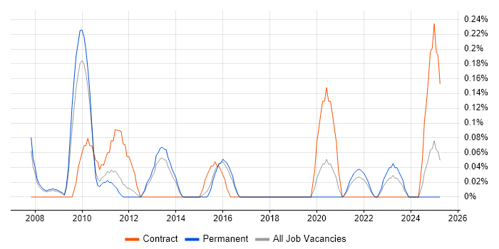 Job vacancy trend for Motion Graphics in Birmingham