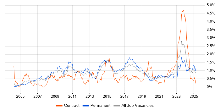 Job vacancy trend for MPLS in Birmingham Job vacancy trend for MPLS in Birmingham