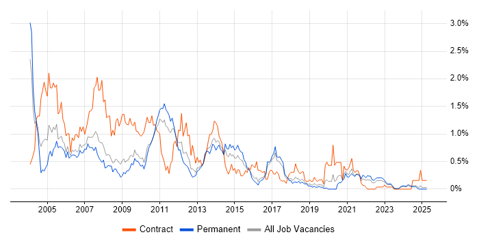Job vacancy trend for MS Access in Birmingham Job vacancy trend for MS Access in Birmingham