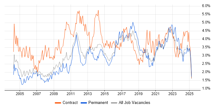 Job vacancy trend for Microsoft Excel in Birmingham