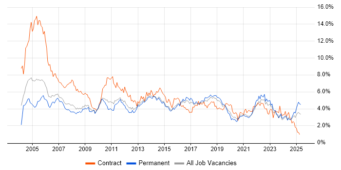 Job vacancy trend for Microsoft Office in Birmingham
