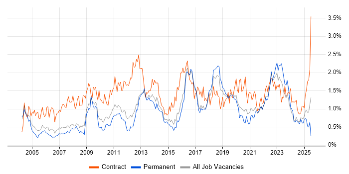 Job vacancy trend for Microsoft PowerPoint in Birmingham