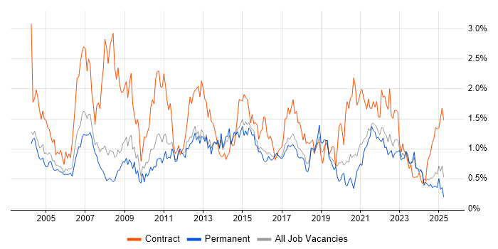 Job vacancy trend for Microsoft Project in Birmingham