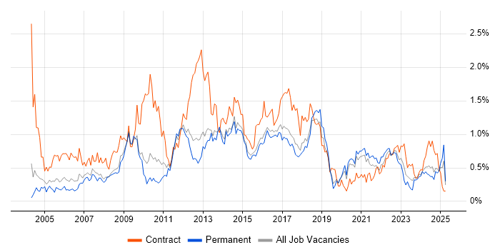 Job vacancy trend for MS Visio in Birmingham