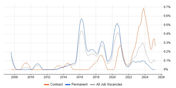 Job vacancy trend for Multi-Factor Authentication in Birmingham