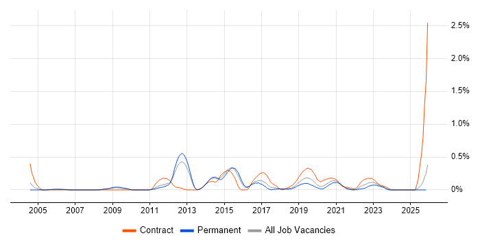 Multicast job vacancy trend in Birmingham