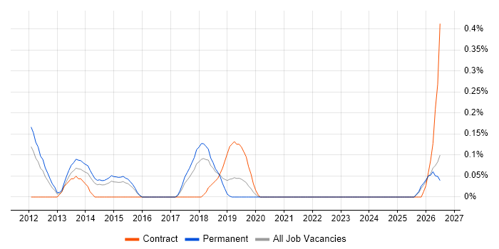 Multichannel Retail job vacancy trend in Birmingham