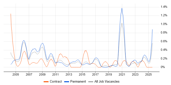 Job vacancy trend for Multimedia in Birmingham Job vacancy trend for Multimedia in Birmingham