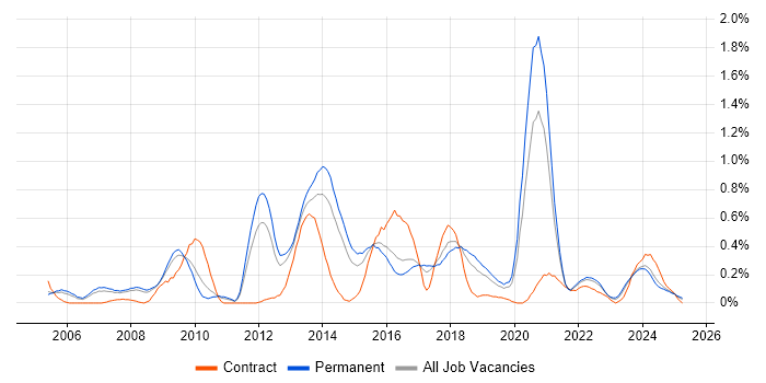 Job vacancy trend for Multithreading in Birmingham Job vacancy trend for Multithreading in Birmingham
