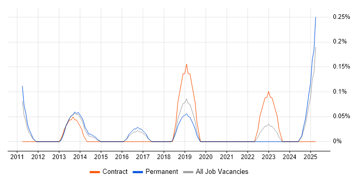 Job vacancy trend for Multivariate Testing in Birmingham Job vacancy trend for Multivariate Testing in Birmingham