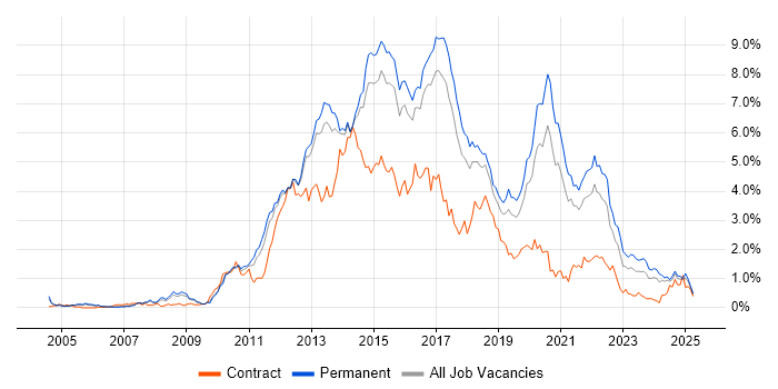 Job vacancy trend for MVC in Birmingham Job vacancy trend for MVC in Birmingham