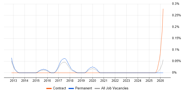 NaaS job vacancy trend in Birmingham