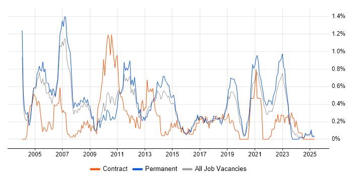 Job vacancy trend for NAS in Birmingham Job vacancy trend for NAS in Birmingham