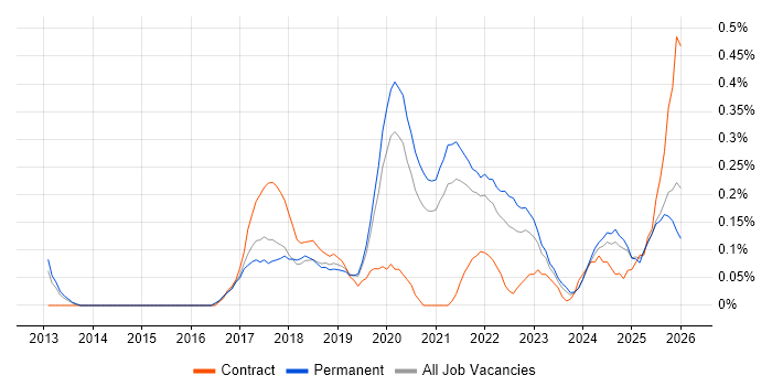Natural Language Processing job vacancy trend in Birmingham