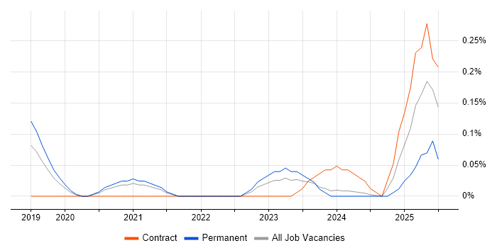 Job vacancy trend for Navisworks in Birmingham Job vacancy trend for Navisworks in Birmingham